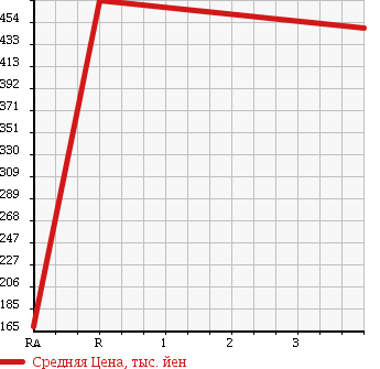 Аукционная статистика: График изменения цены SUBARU Субару  IMPREZA Импреза  2008 2000 GH8 4WD S-GT SPORT P в зависимости от аукционных оценок
